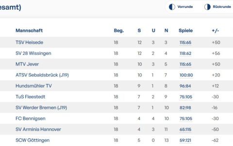 1. Jugend holt überraschend die MEISTERSCHAFT in der Niedersachsenliga